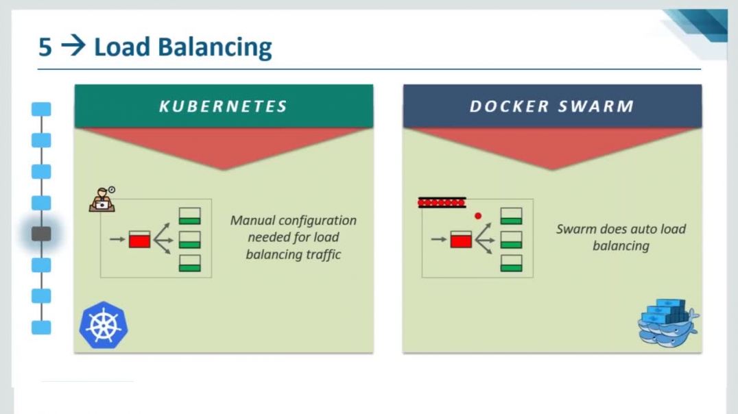 Kubernetes vs Docker Swarm and Container Orchestration War